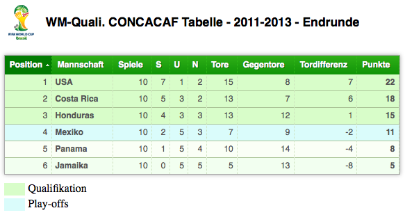 USA Qualisieger in Nord- und Mittelamerika für das Turnier 2014 in Brasilien