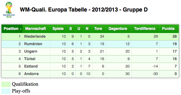 Die Holländer schafften mit dem Gruppensieg die Quali für die Fußball WM