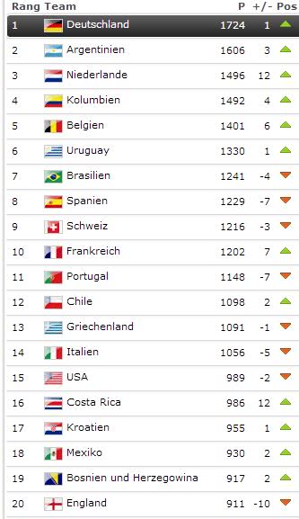 FIFA Weltrangliste nach WM Deutschland 1.