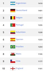 FIFA Fussball Ranking 1. Oktober 15