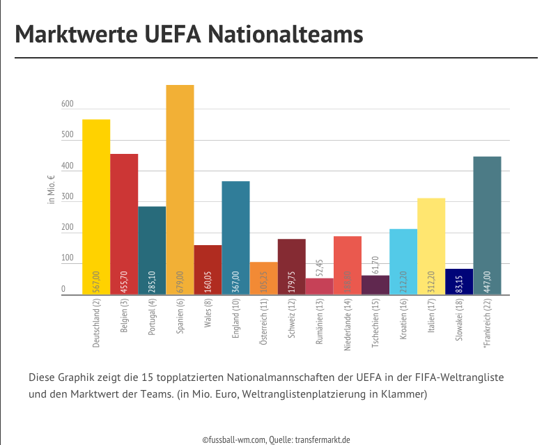 Infografik UEFA Nationalteams Marktwert