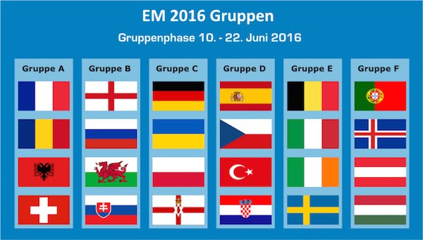 EM 2016 Gruppen A - F | alle Vorrundengruppe der Euro 2016