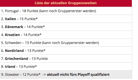 WM Quali 2018 Tabelle der Gruppenzweiten 