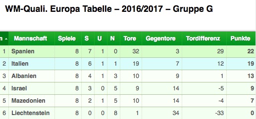 WM Quali 2018 Tabelle Gruppe G mit Spanien