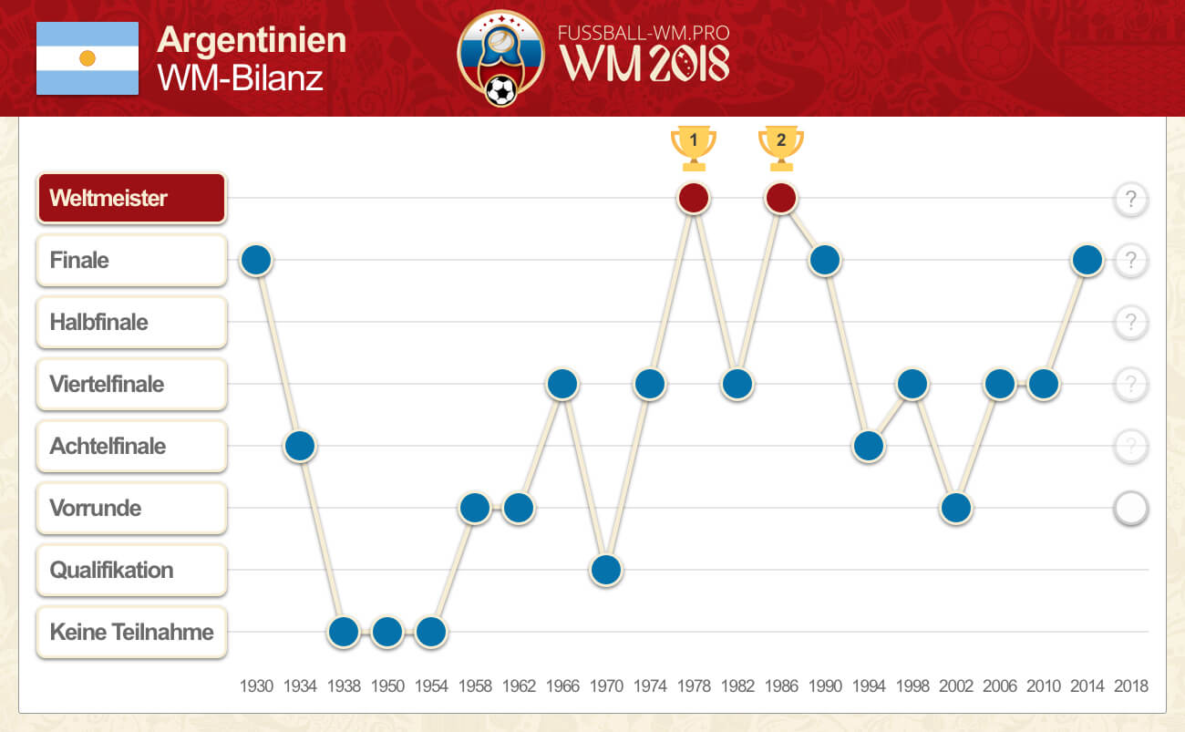 WM Bilanz von Argentinien bis 2014