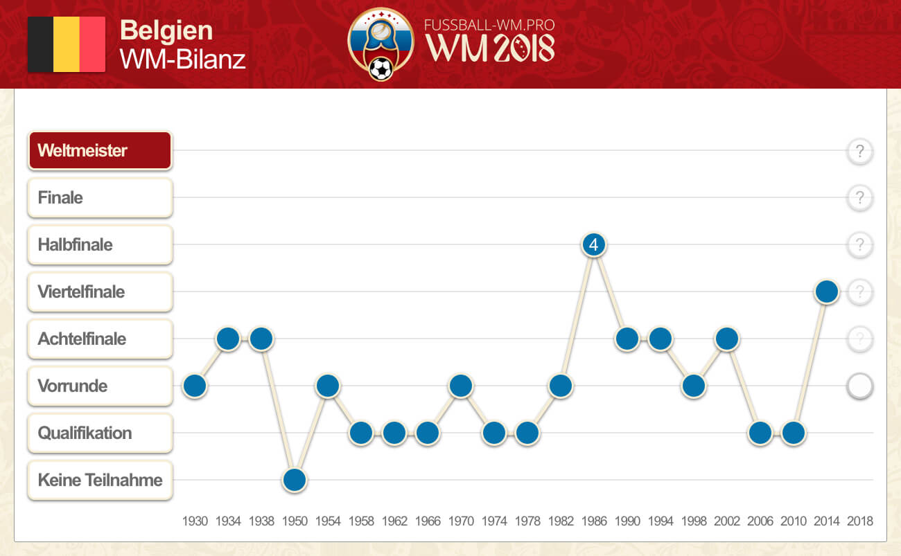 Belgiens WM-Bilanz