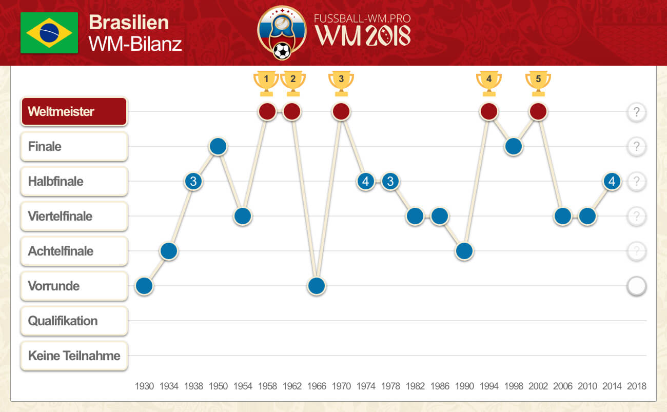 Brasilien WM Bilanz ab 1930