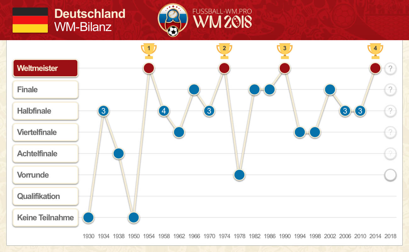 Die WM-Bilanz von Deutschland seit 1930