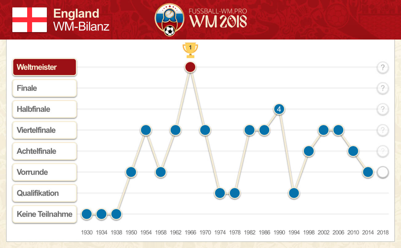 Die WM-Bilanz von England bis 2018