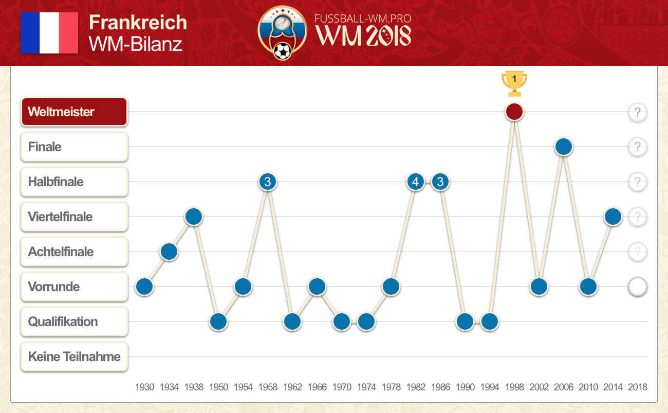 Frankreichs WM-Bilanz