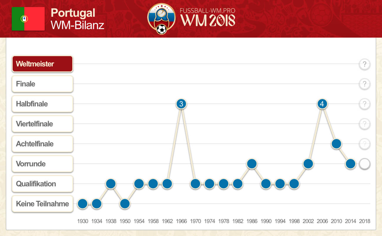 Fußball WM-Bilanz von Portugal