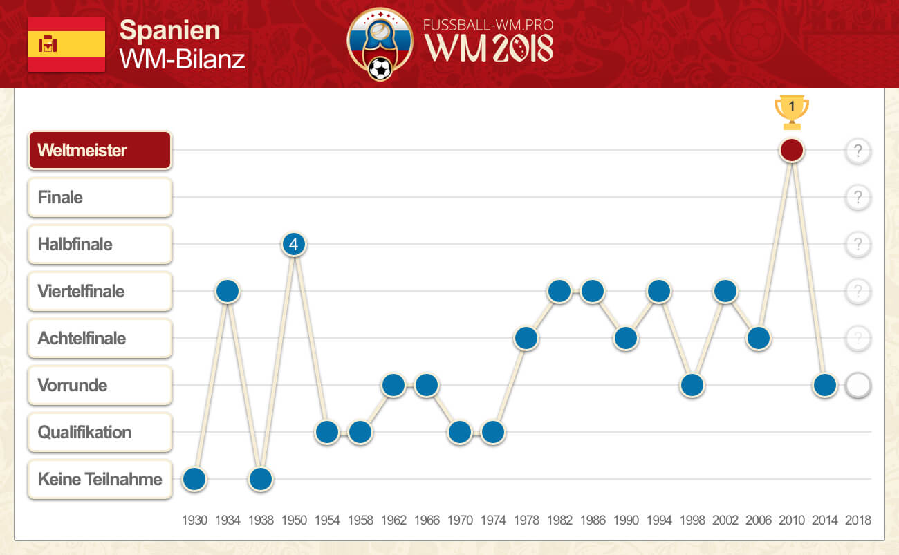 Spaniens bisherige WM-Bilanz