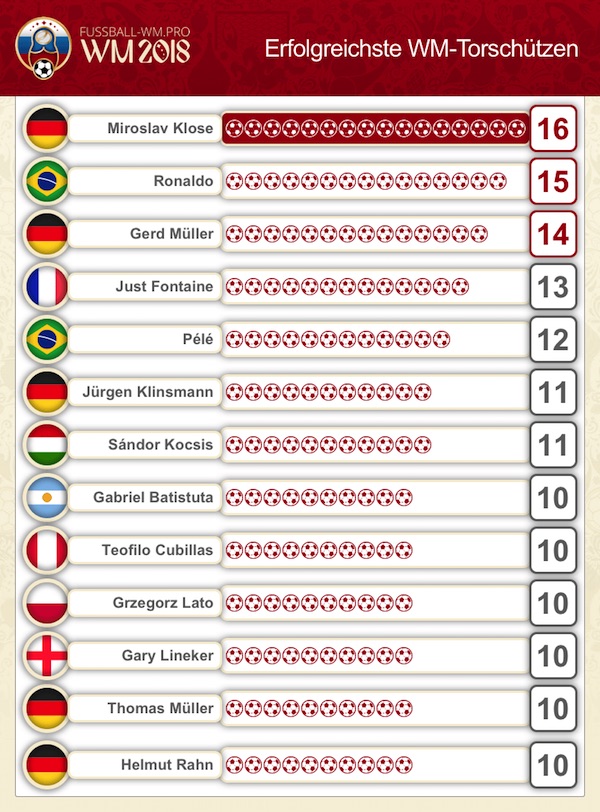 Erfolgreichste WM-Torschützen aller Zeiten