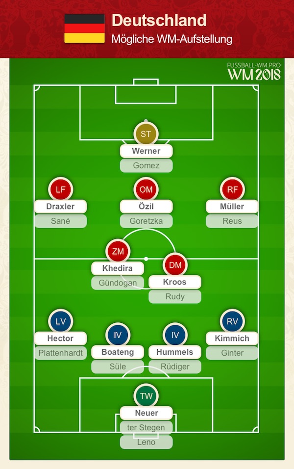 Deutschland WM Kader + Aufstellung 2018