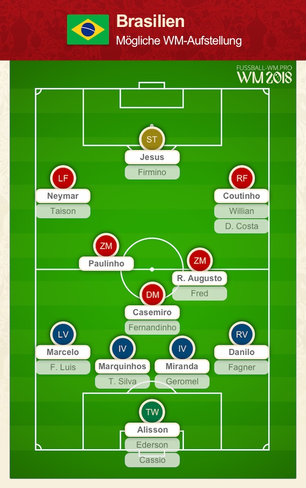 WM 2018 Kader und Aufstellung von Brasilien