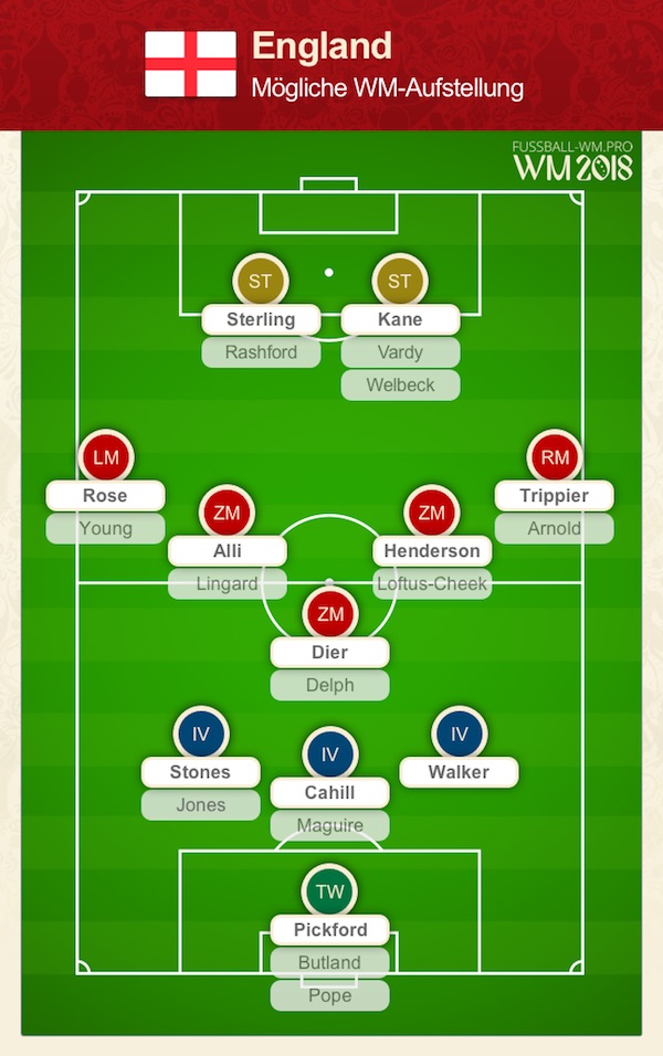 England WM Kader + Aufstellungen 2018