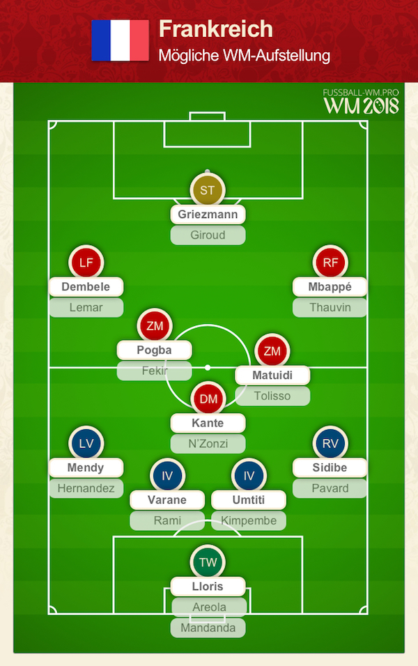 Frankreich WM Kader 2018 - Die französische Nationalmannschaft 2018