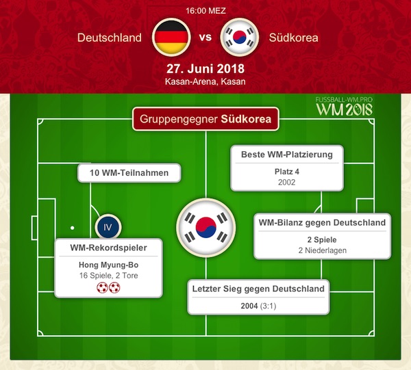 Deutschland WM 2018 Gegner Südkorea im WM-Check