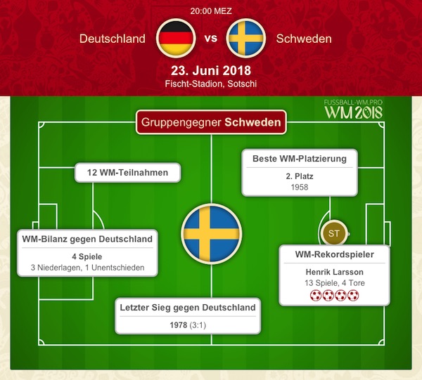 Deutschlands Gegner Schweden im WM 2018 Check