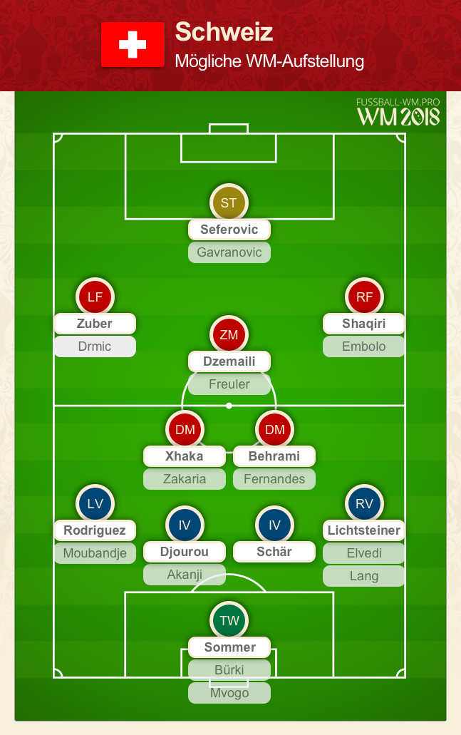 Schweiz WM Kader + Aufstellung 2018