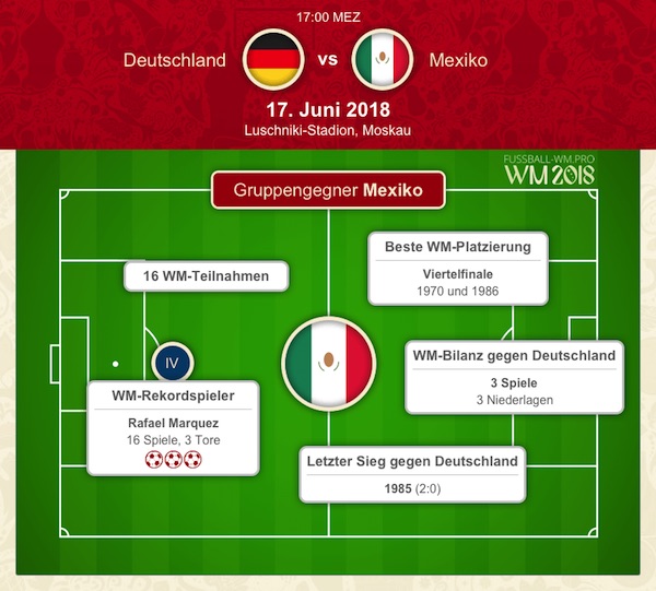 Bilanz zu Deutschland vs. Mexiko bei der WM 2018