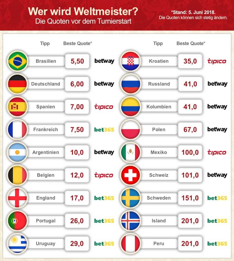 WM Quoten 2018 vor Turnierstart