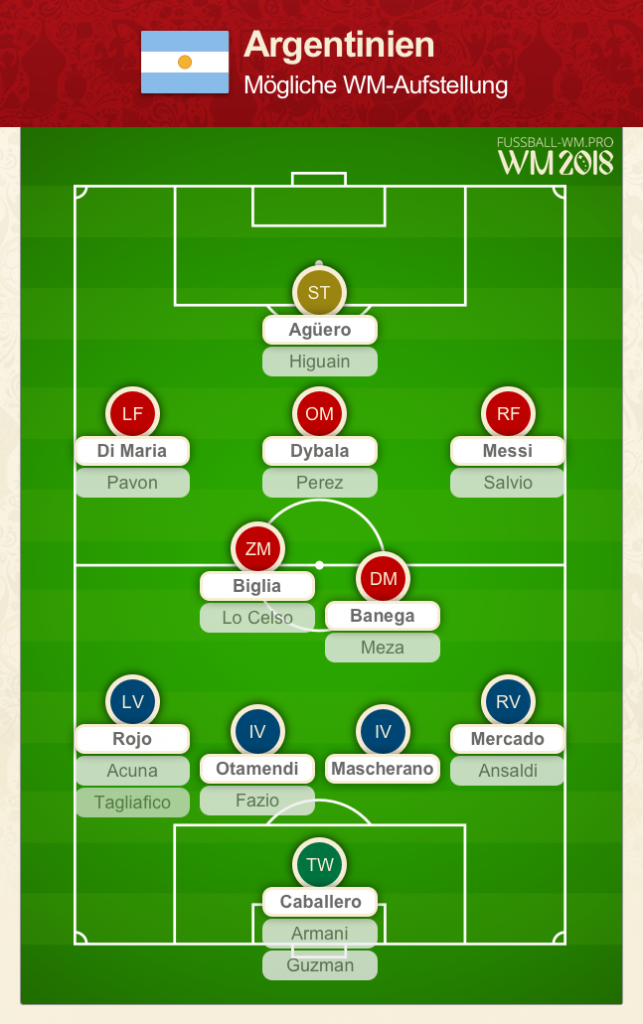 Argentinien Kader WM 2018 - Messi & Co. bei der WM-Endrunde 2018