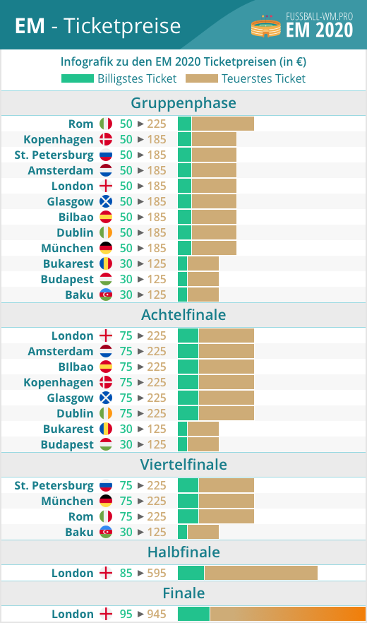 EM Tickets 2020 kaufen - Preise & Infos für EURO 2020 Karten