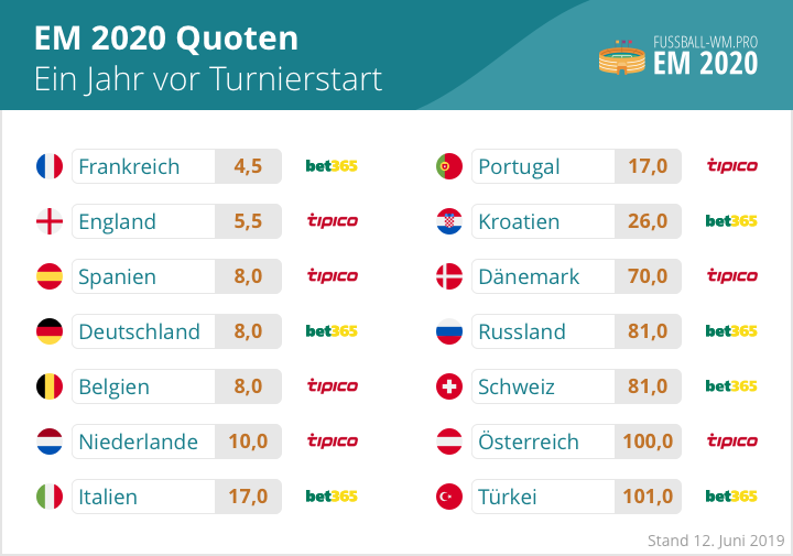 Europameister Wettquoten Europameister Wettquoten