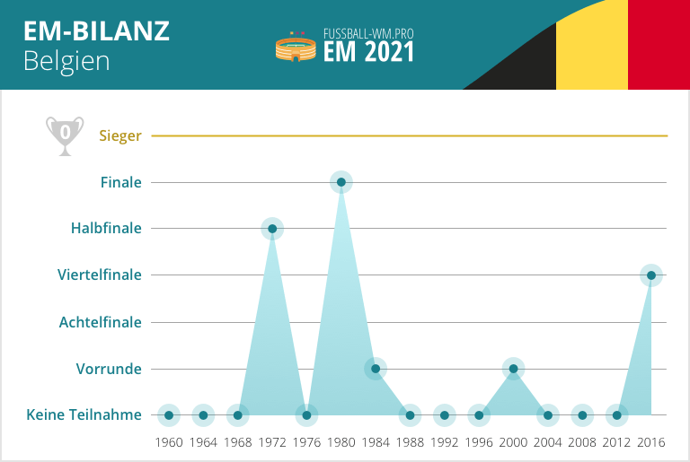 EM Statistik von Belgien