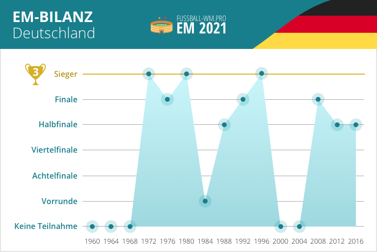 Deutschland EM-Bilanz