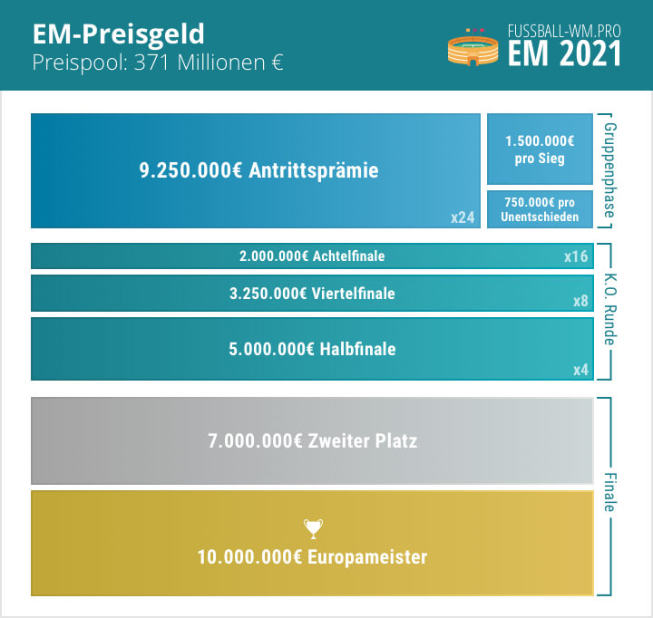 Fußball EM 2021 Preisgeld