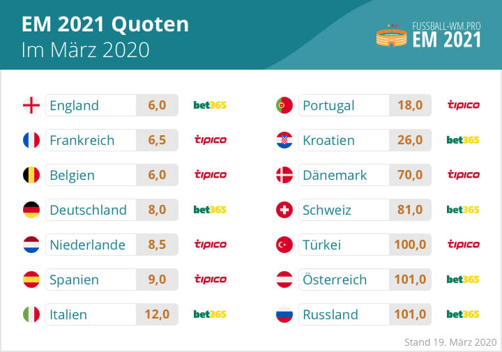 Euro 2021 Quoten