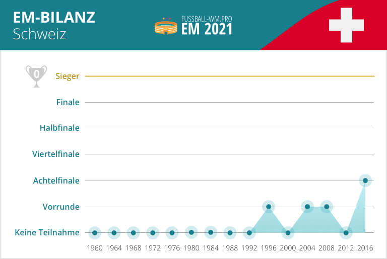 Schweiz EM Bilanz