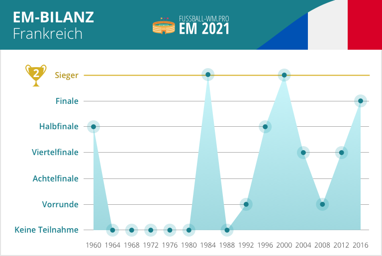 Doch gegen euphorische ungarn lagen die franzosen 0:1 zurück. Mannschaft Frankreich Em 2021 . Frankreich Em 2020 Kader Franzosisches Nationalteam 2021