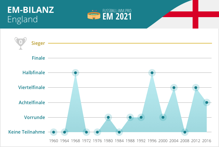 EM-Bilanz von England