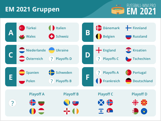 EM 2021 Gruppen - Alle Gruppen von A - F | EURO 2020