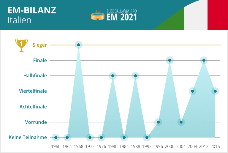 EM-Bilanz von Italien