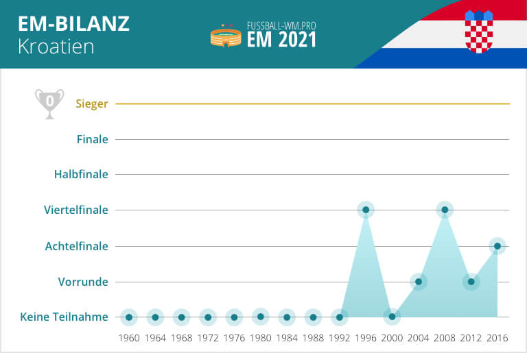 Kroatien Em 2020 Kader Kroatische Nationalmannschaft 2021