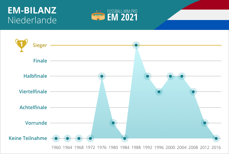 EM-Bilanz der Niederlande