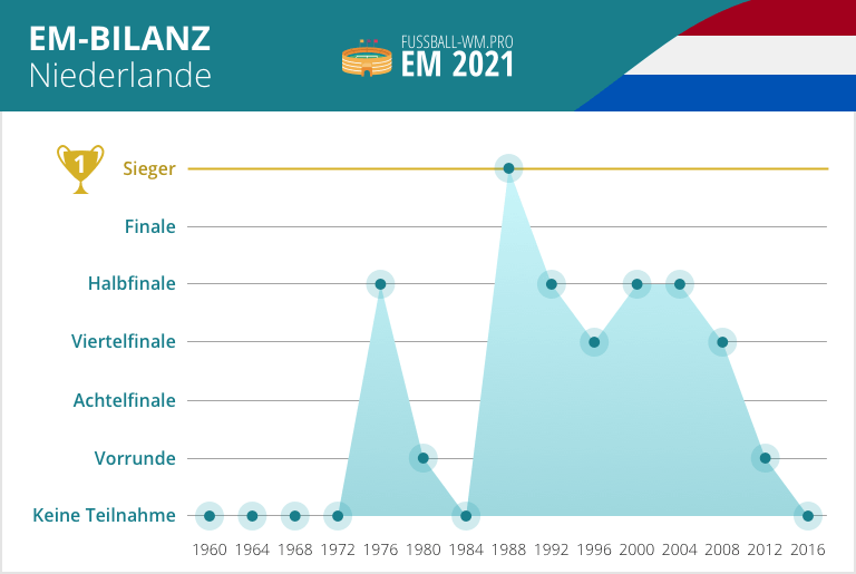 Niederlande EM Kader 2021 - Holland im EM 2020 Check