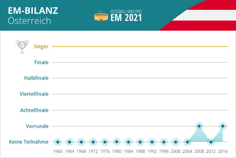 EM-Bilanz von Österreich