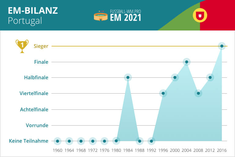 Portugal EM-Bilanz