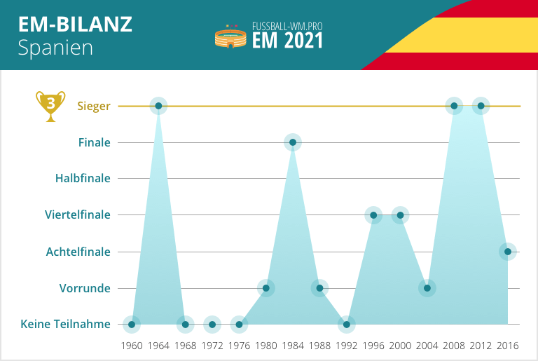 EM-Bilanz von Spanien