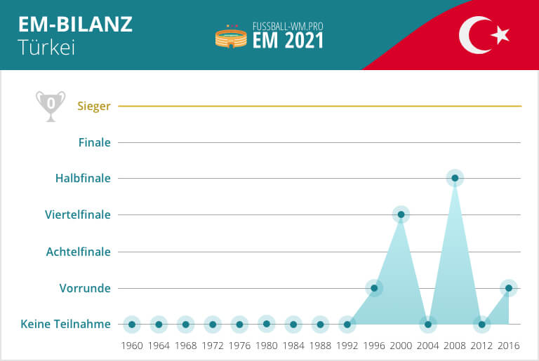 EM-Statistik der Türkei