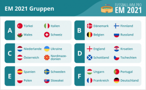 EM 2021 Gruppen - Alle Gruppen von A - F | EURO 2020