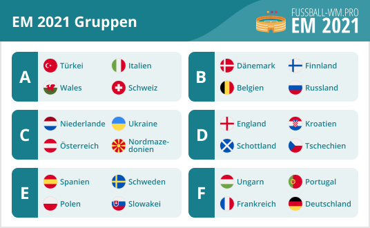 Alle Fußball EM 2021 Gruppen