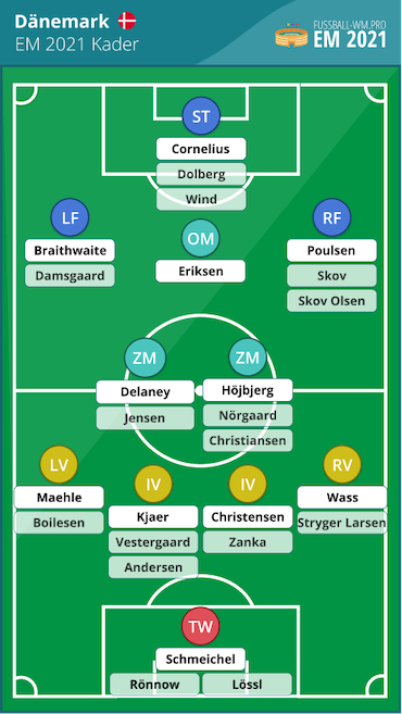 Dänemark EM 2021 Kader & Aufstellung