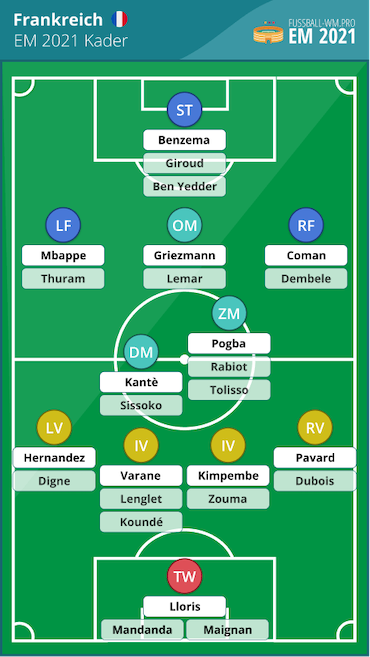 Frankreich EM 2021 Kader und Aufstellung