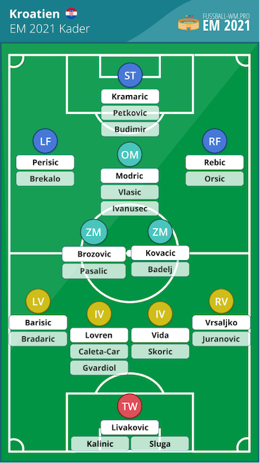 Kroatien EM Kader und Aufstellung 2021